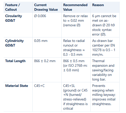 Axion: summary table of recommended drawing changes